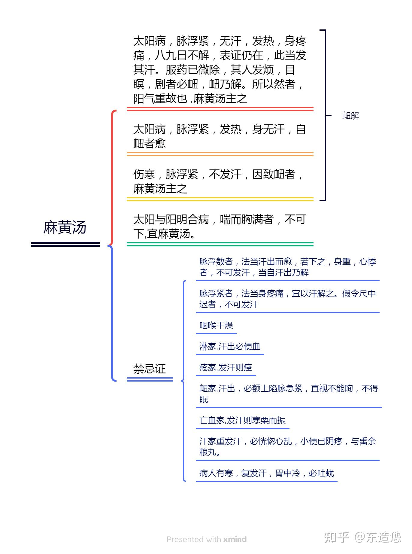 伤寒论思维导图(精炼版) - 知乎
