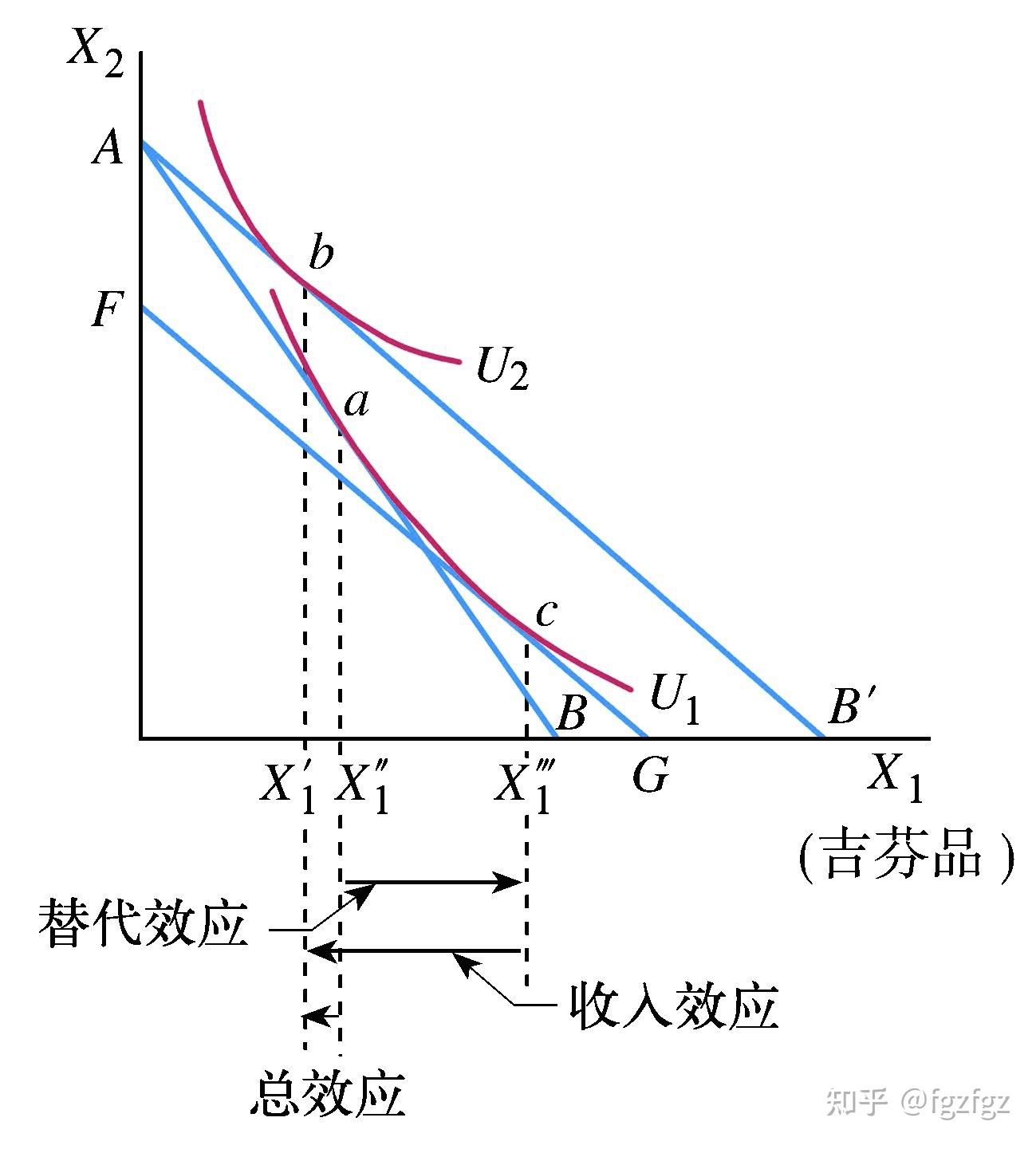 (二)不同商品的替代效应与收入效应