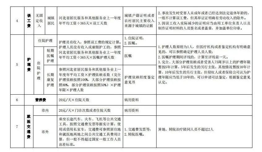 关于审理人身损害赔偿案件适用法律若干问题的解释》(2022年5月1日