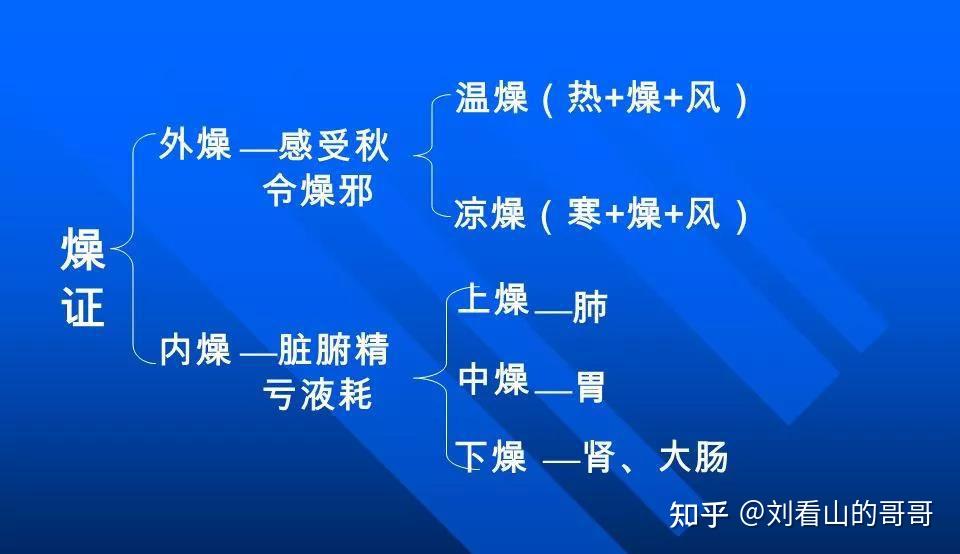 如素体阳虚的人,日常多表现为体寒,怕冷,感受到燥邪侵袭之后,多表现为