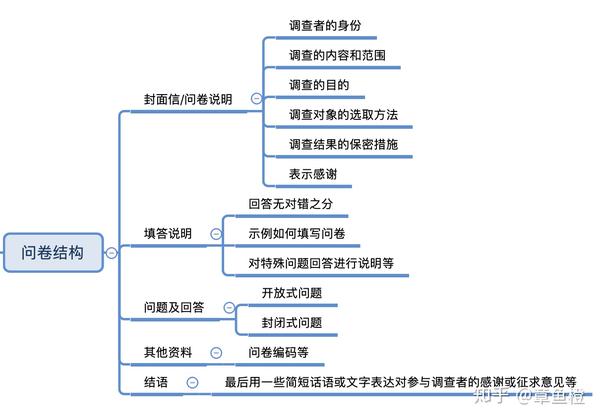 方法篇 问卷调查法 知乎