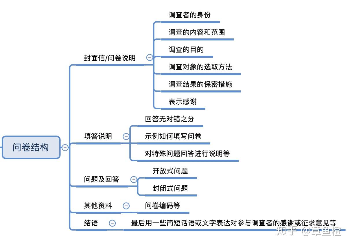 方法篇问卷调查法