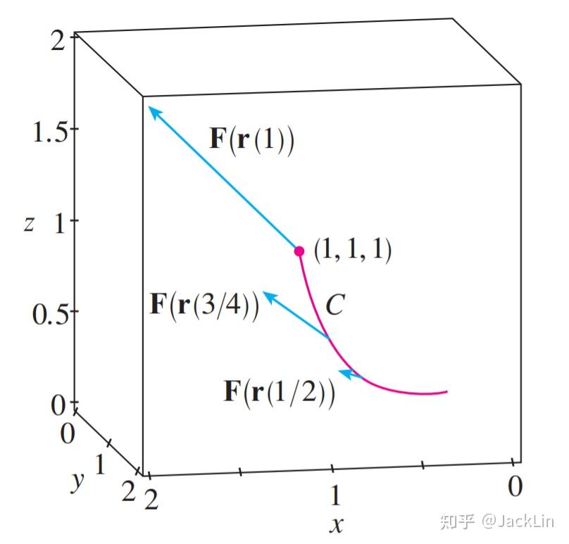 James Stewart《微积分》笔记·16.2 Line Integrals(线积分) - 知乎