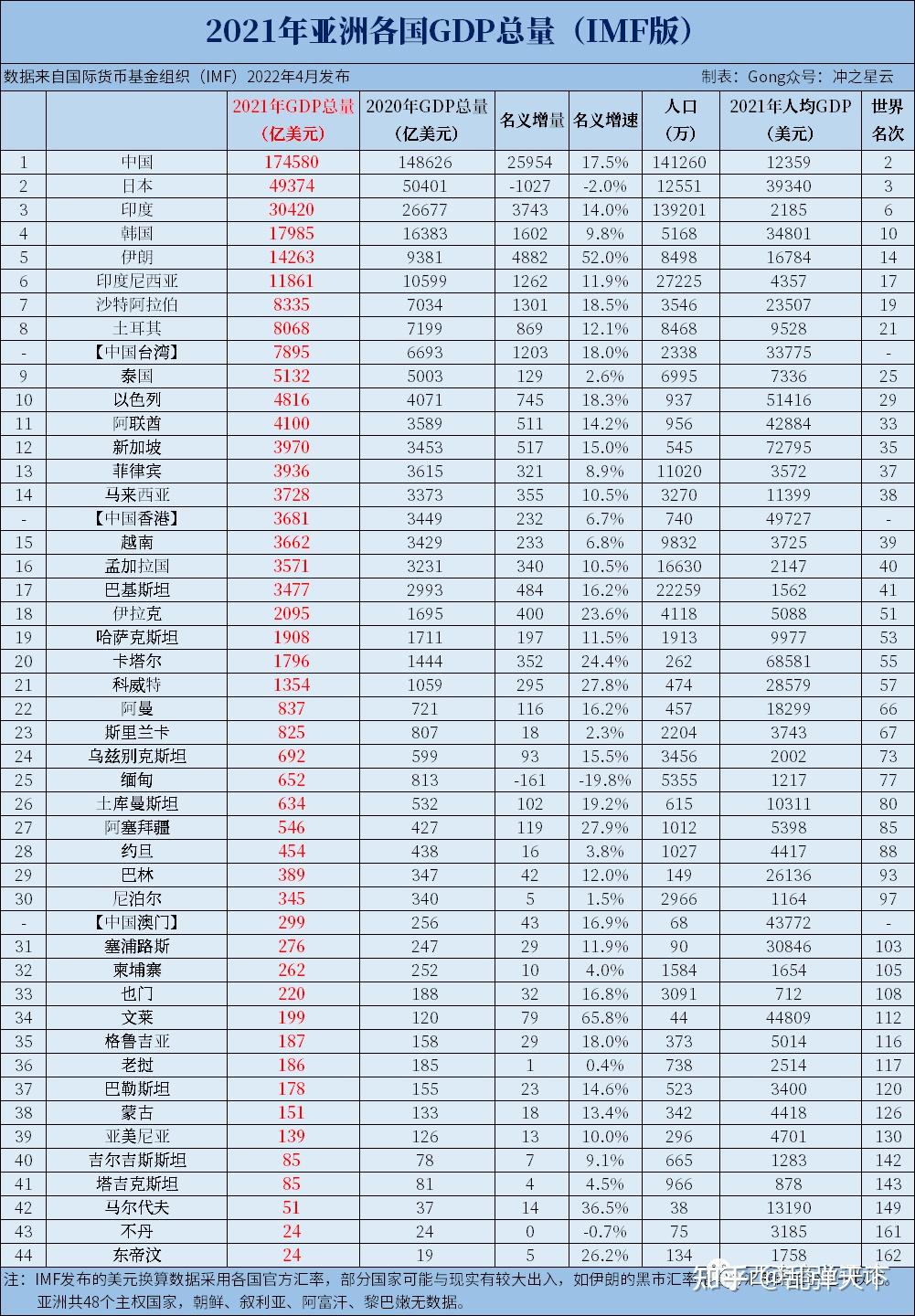 2021年世界各国gdp排名汇总,中国占美国75,占亚洲46,占全球18%