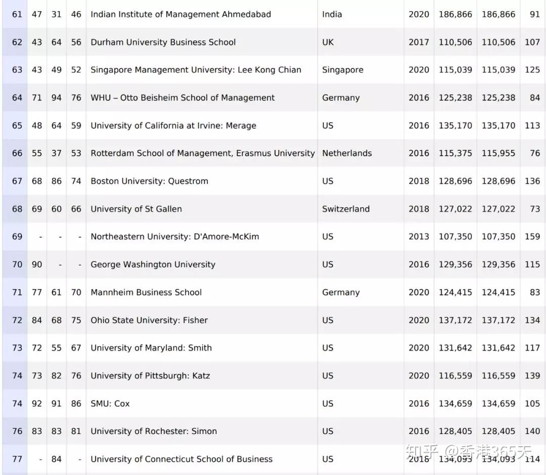 2020全球商学院MBA排名，中国9校上榜！ - 知乎