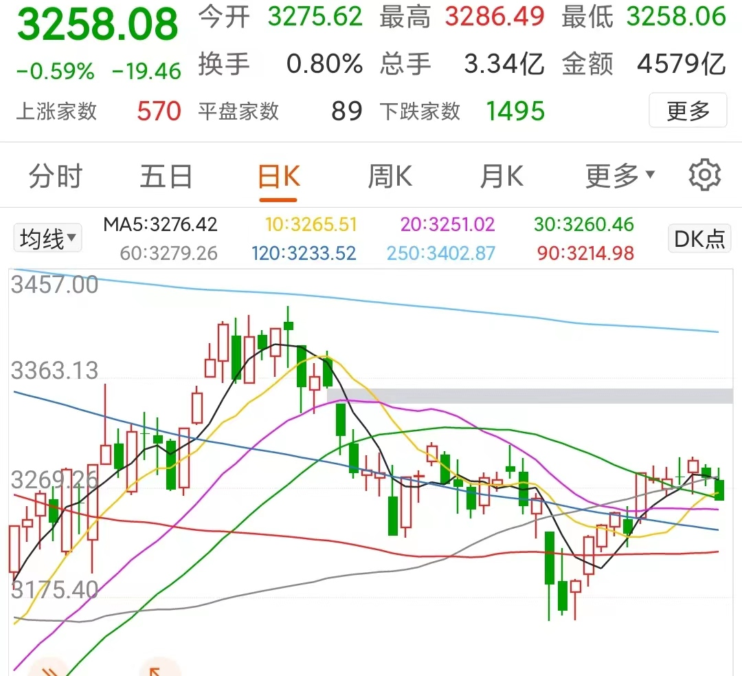欧美股市全线收跌，A50也在下跌，下周a股会不会跟跌？ - 知乎