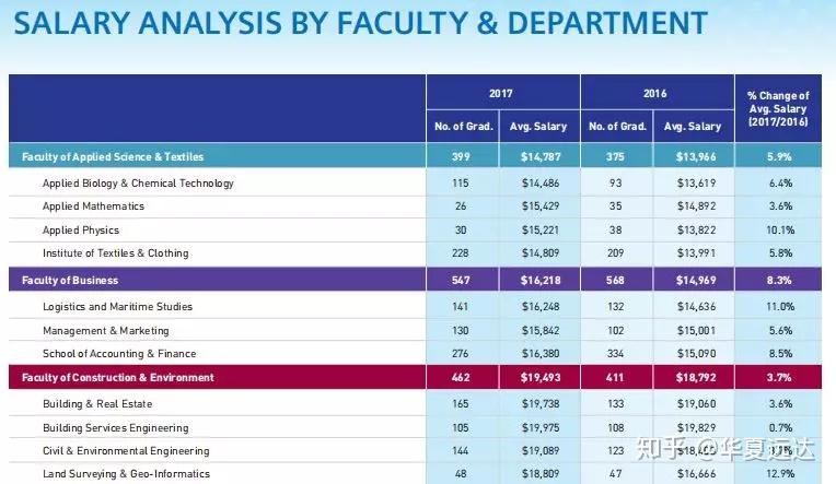 香港理工大學畢業生平均薪資一萬九來看看你給理大拖後腿了嗎