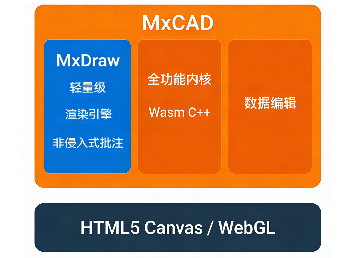 Web端DWG图纸查看与批注（JS实现预览/编辑DWG文件） - 知乎