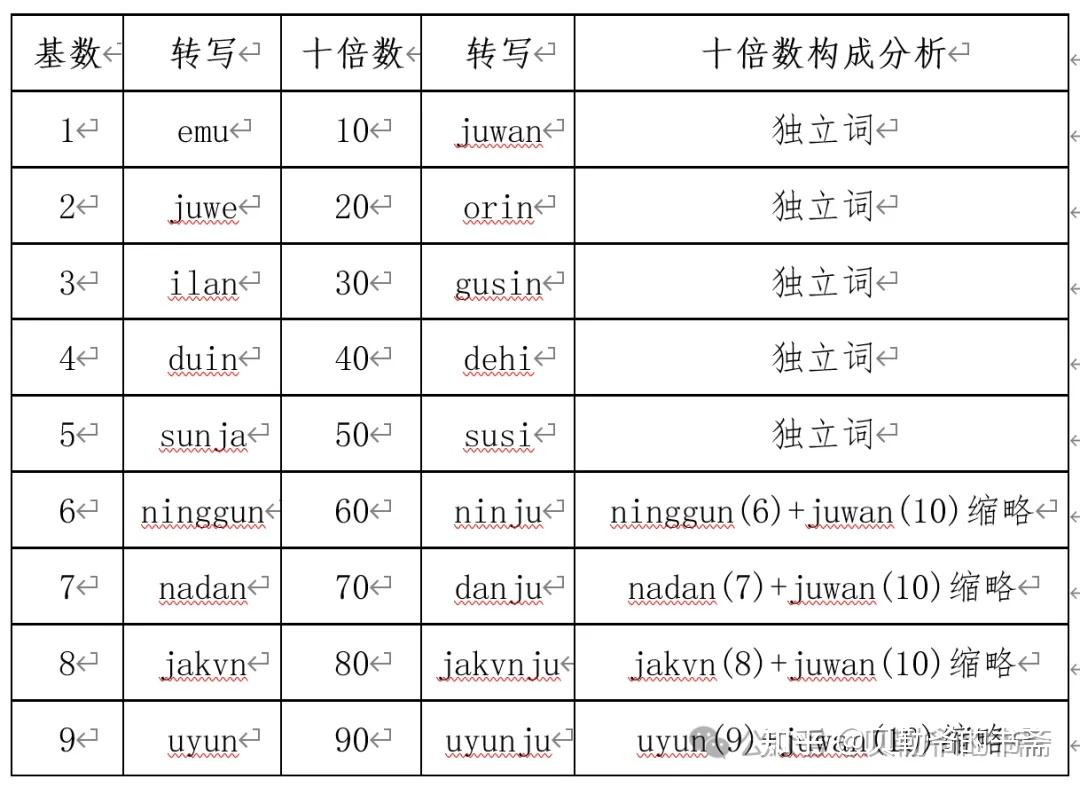 满语数词探微 - 知乎