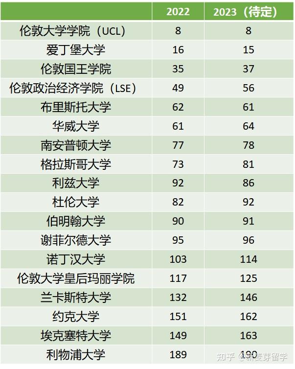 qs2023年世界大學排名外洩mit第一普林斯頓耶魯無緣top10