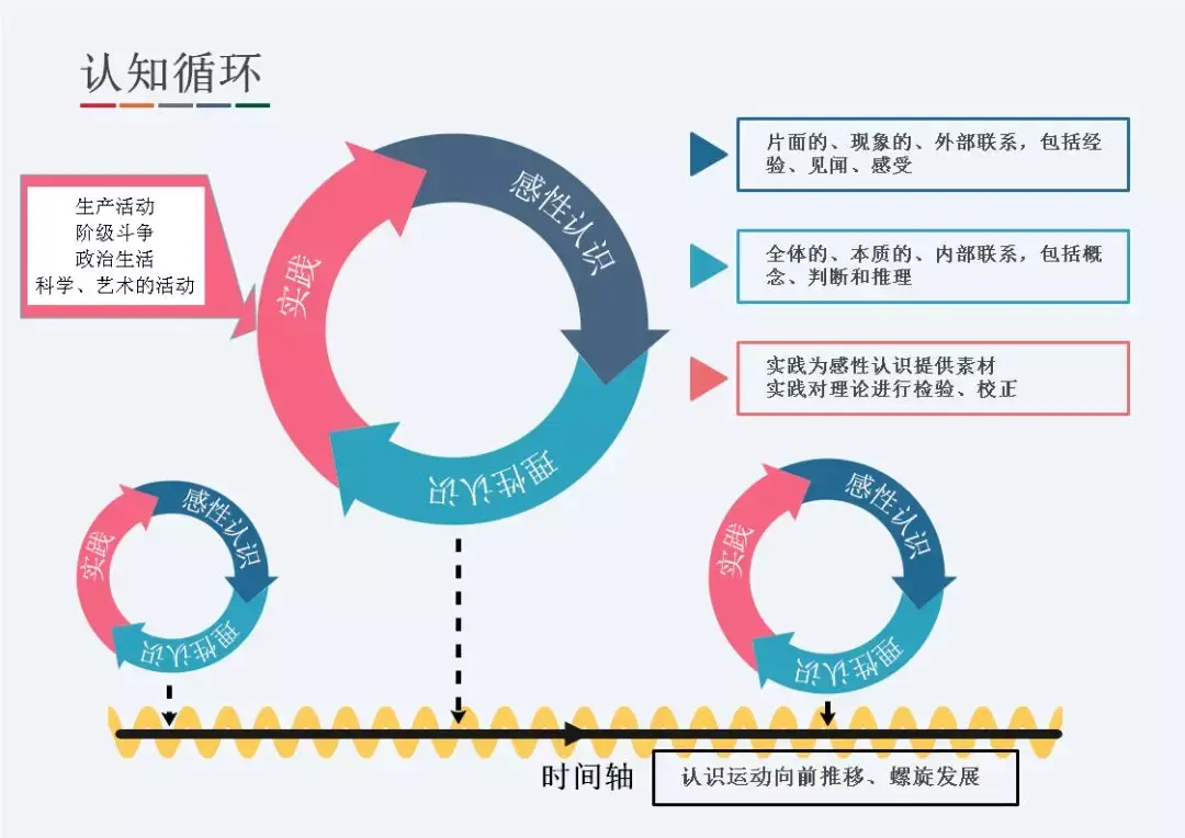 三张图读懂实践论