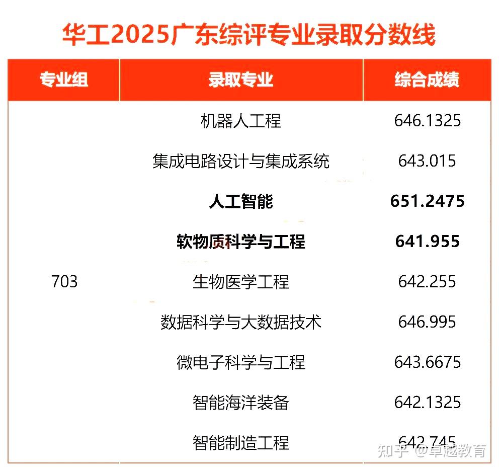 分数不够也能上名校?2026广东综评择校指南,建议收藏! - 知乎