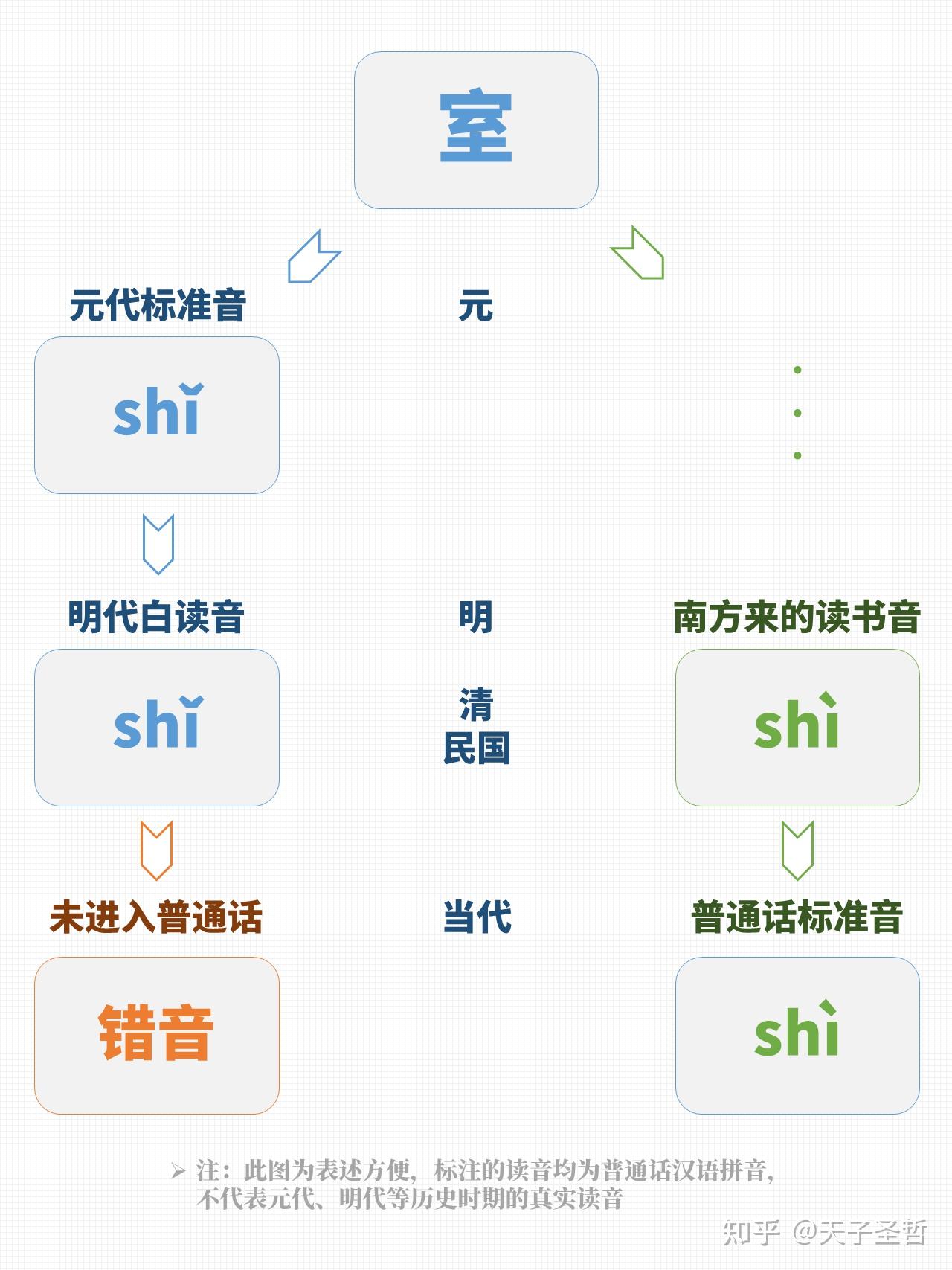 为什么总有人把「室」读成💩 - 知乎
