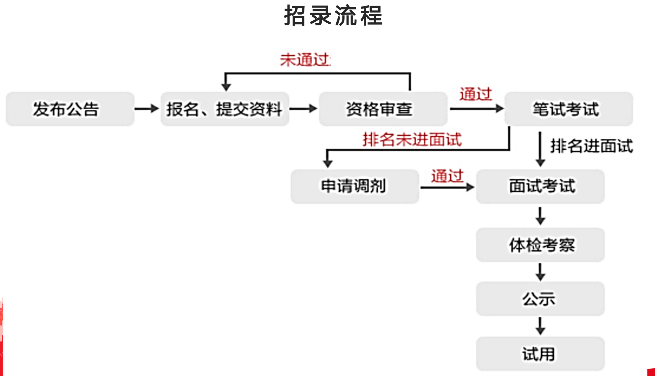 四,国考的招录流程