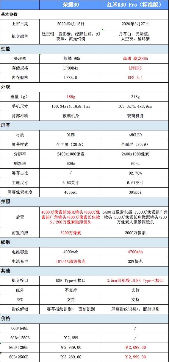 红米k30pro和荣耀30有什么区别哪个更值得购买