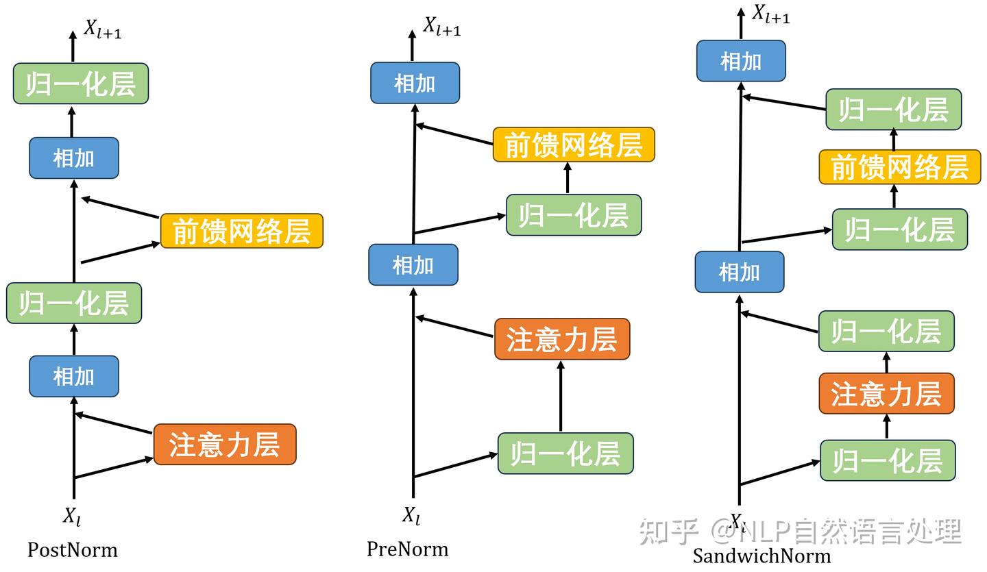 万字长文！一文了解归一化：从Transformer归一化到主流大模型归一化的演变！ - 知乎