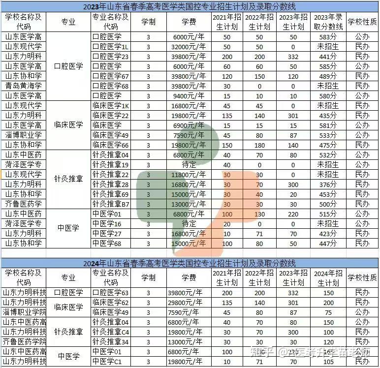 山东春考医学技术类考医学全日制大专最新政策！附2026年报考流程 - 知乎
