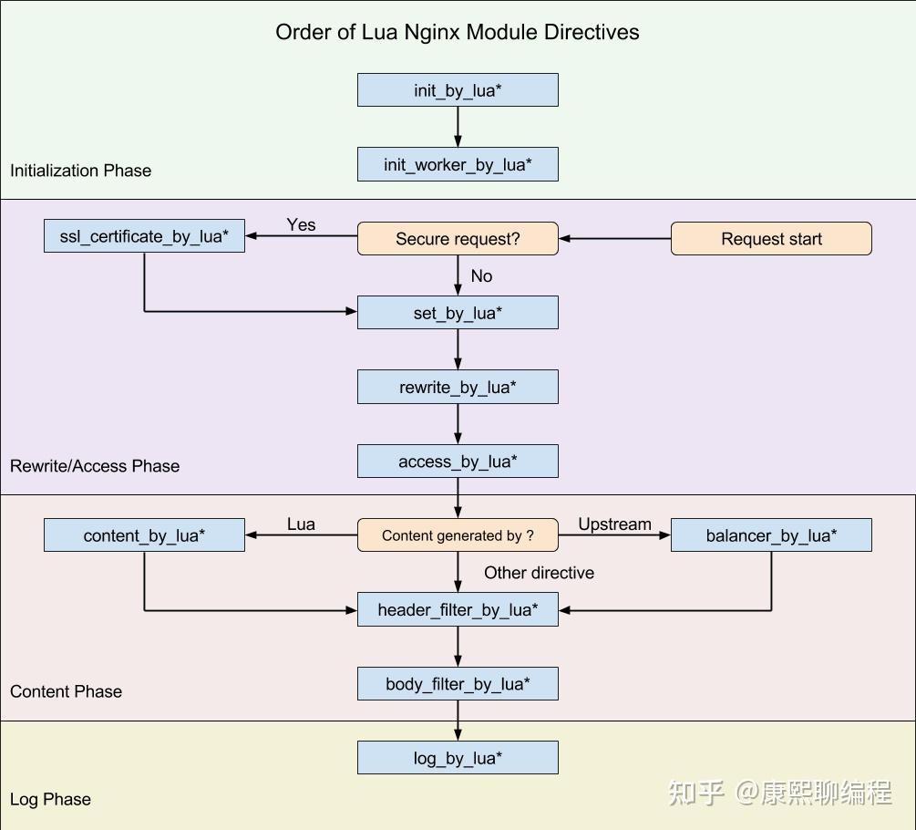 使用 Lua 扩展 Nginx 功能 - 知乎