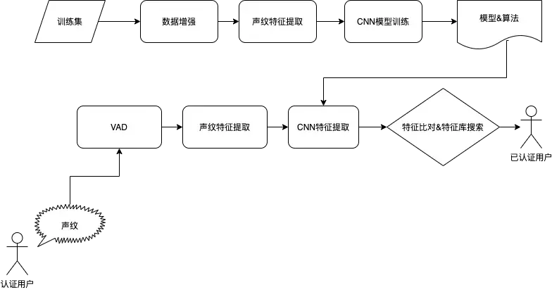 通過註冊用戶說一段話,即可輕鬆快速的確認註冊用戶身份,識別準確率