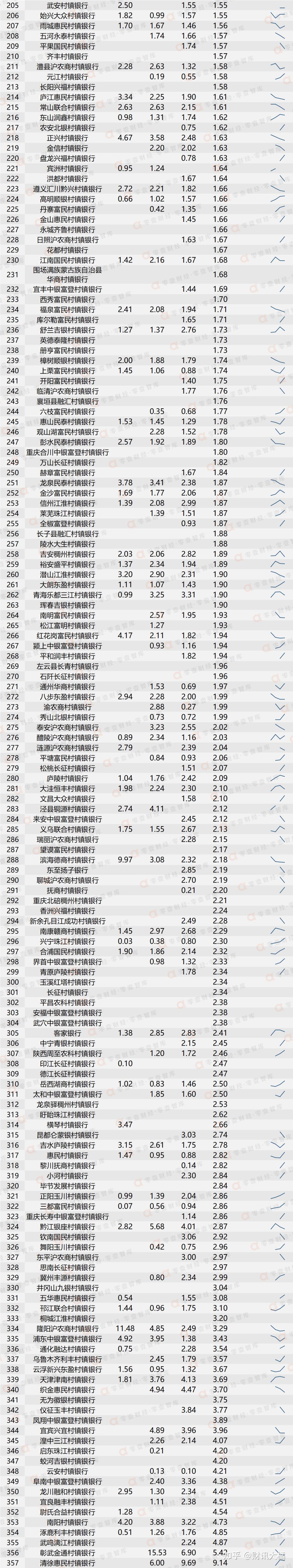 1354家商业银行近5年不良率大全