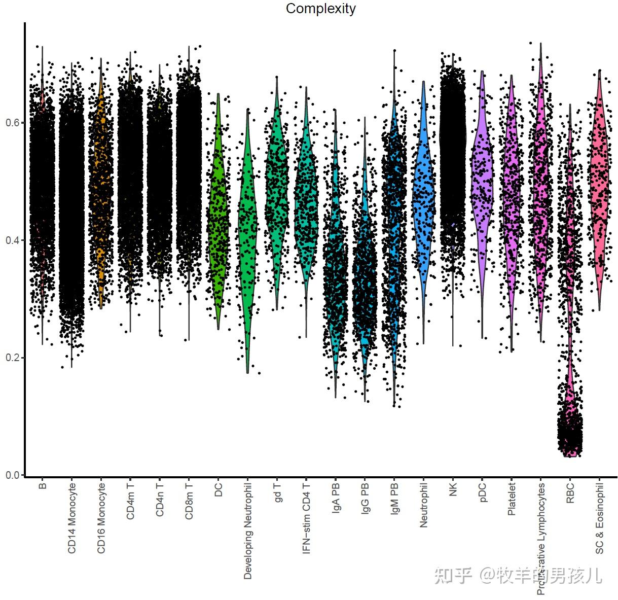 跟着naturemethods学画图r语言ggplot2画小提琴图