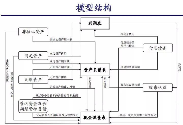 估值建模这项投行实习生必备技能怎么练?