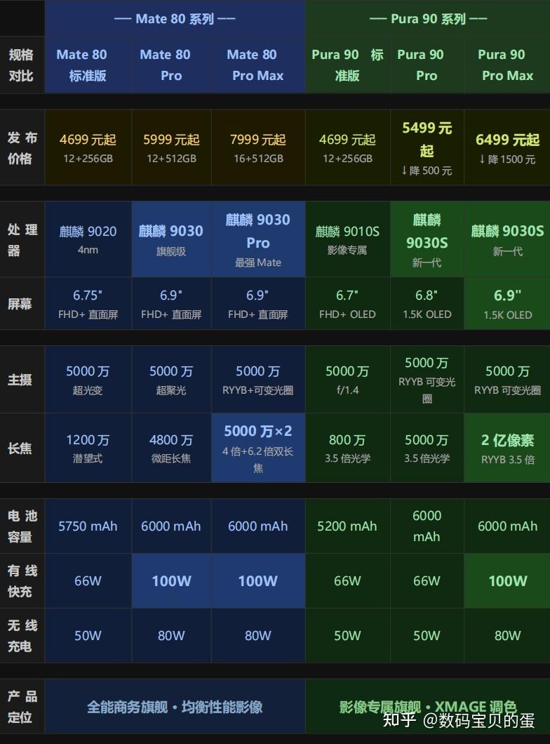 华为Pura 90今天发布了，对比Mate 80到底涨价了还是降价了？哪款值得入手？