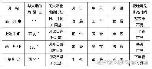 月亮变化及名称图片 月亮图片是从哪里开始变圆 三人行教育网 Www 3rxing Org