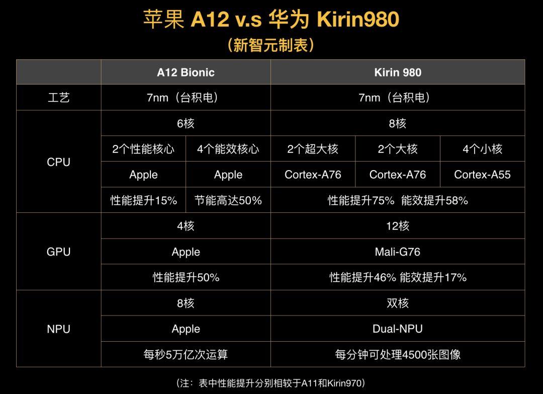 苹果a12 vs 华为麒麟980:究竟谁才是全球首款7纳米ai芯片?