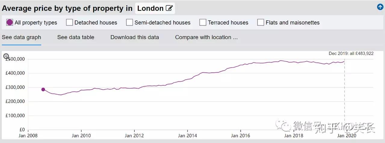 伦敦房价五十年london1968202