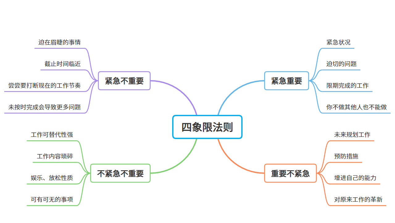 时间管理四象限壁纸图片