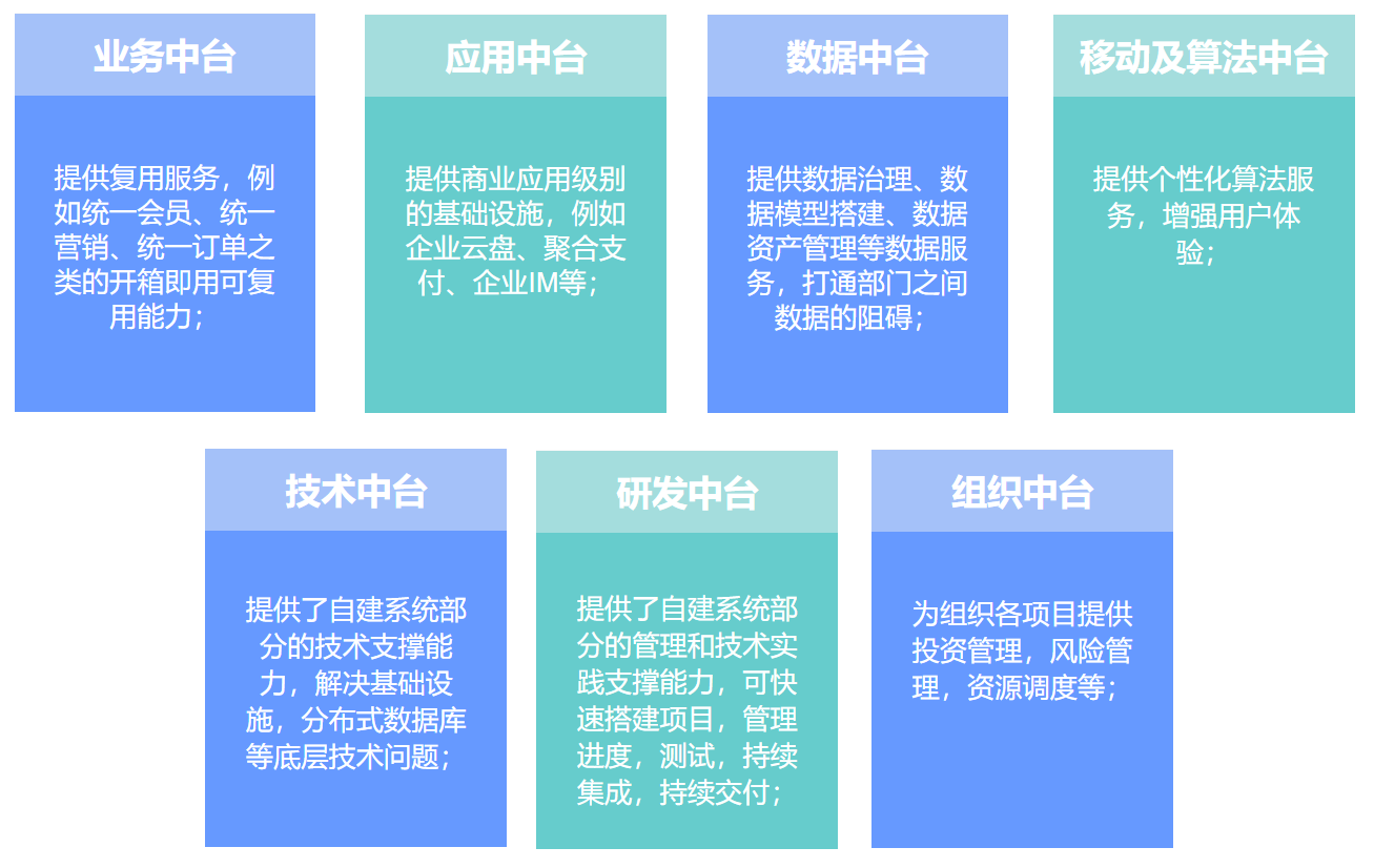 什么是中台？什么样的公司需要搭建中台？ - 知乎