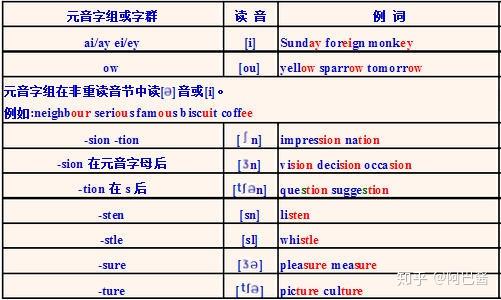 看着英语不知如何发音怎么办?英语拼读规则在这里 - 知乎