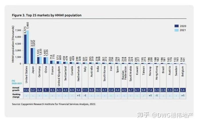 2022《世界财富报告》(World Wealth Report) - 知乎