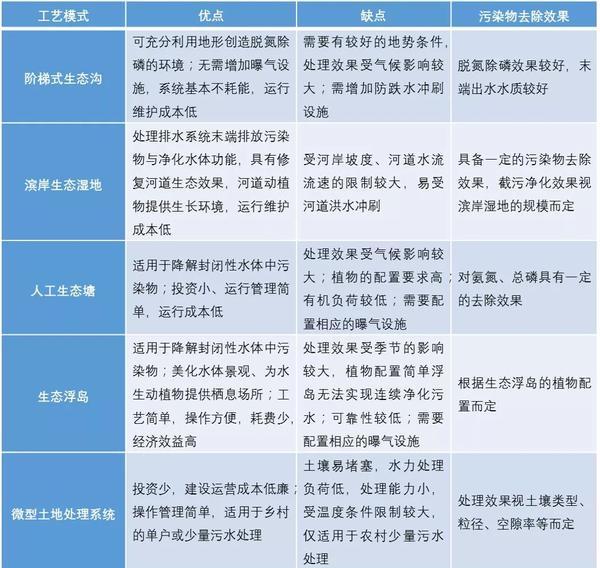 集聚型与分散型乡村排水设施规划策略研究
