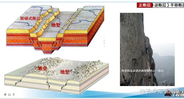 工程地质期末复习丨地质构造 - 知乎