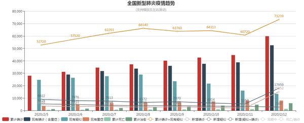 全国累计治愈人数6214例,从治愈/死亡累计趋势图可以看出,目前治愈