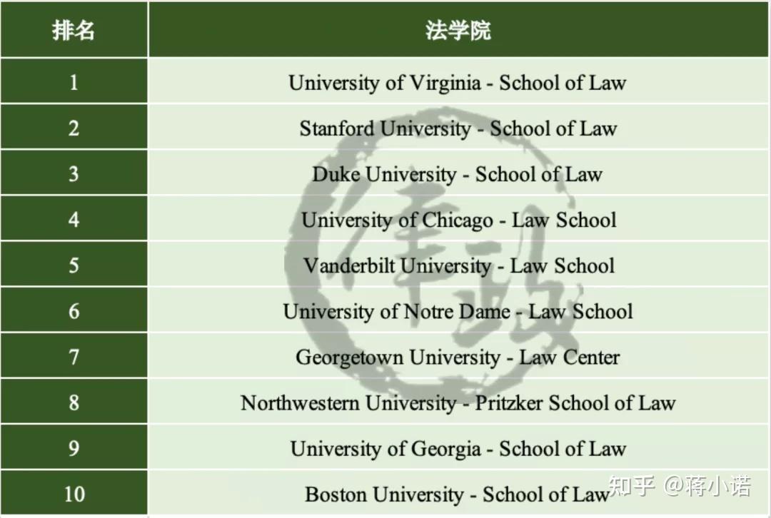 今年的排名依舊和去年保持了一致,弗吉尼亞大學法學院成為課堂體驗