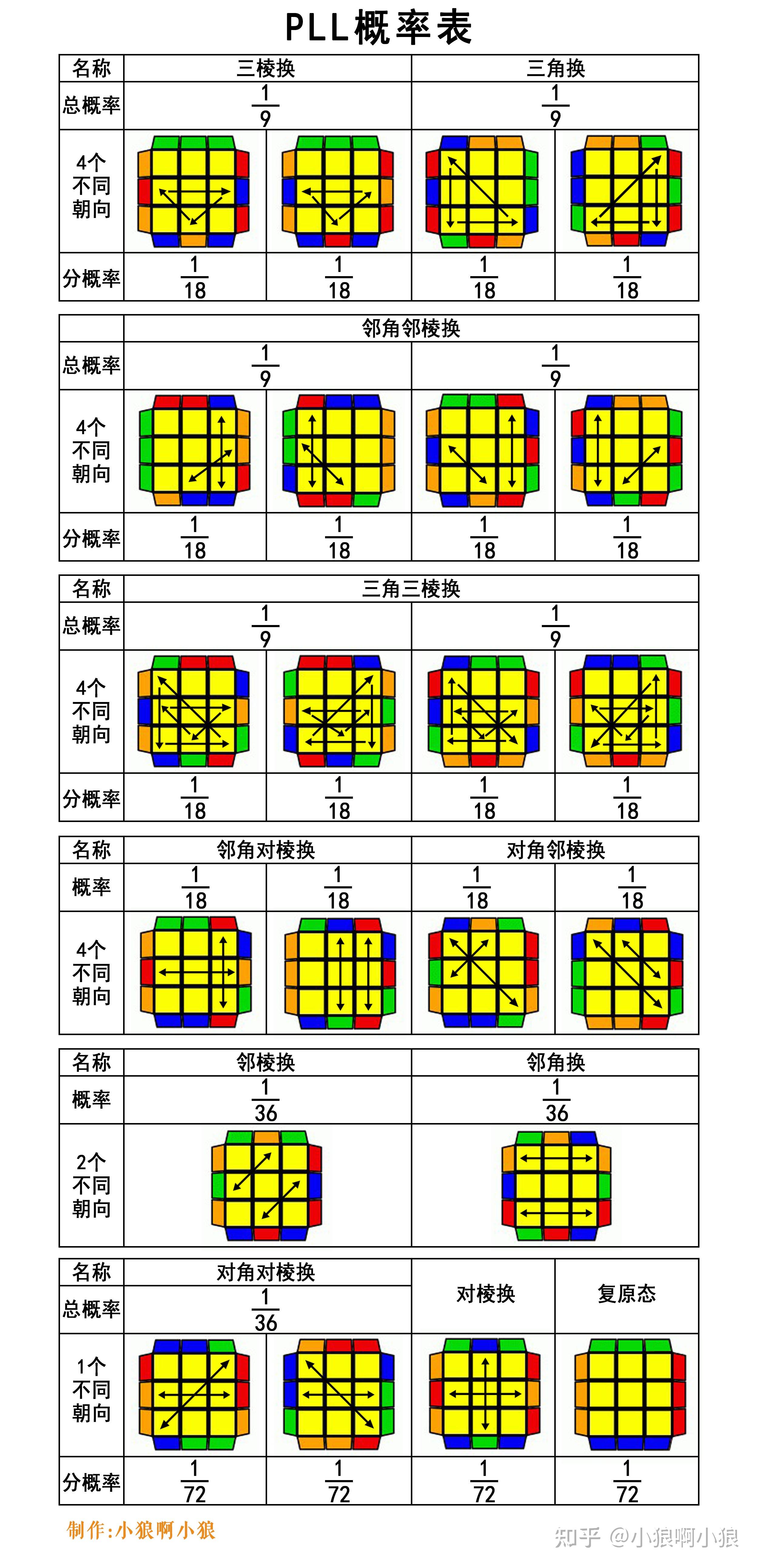 pll公式表图片