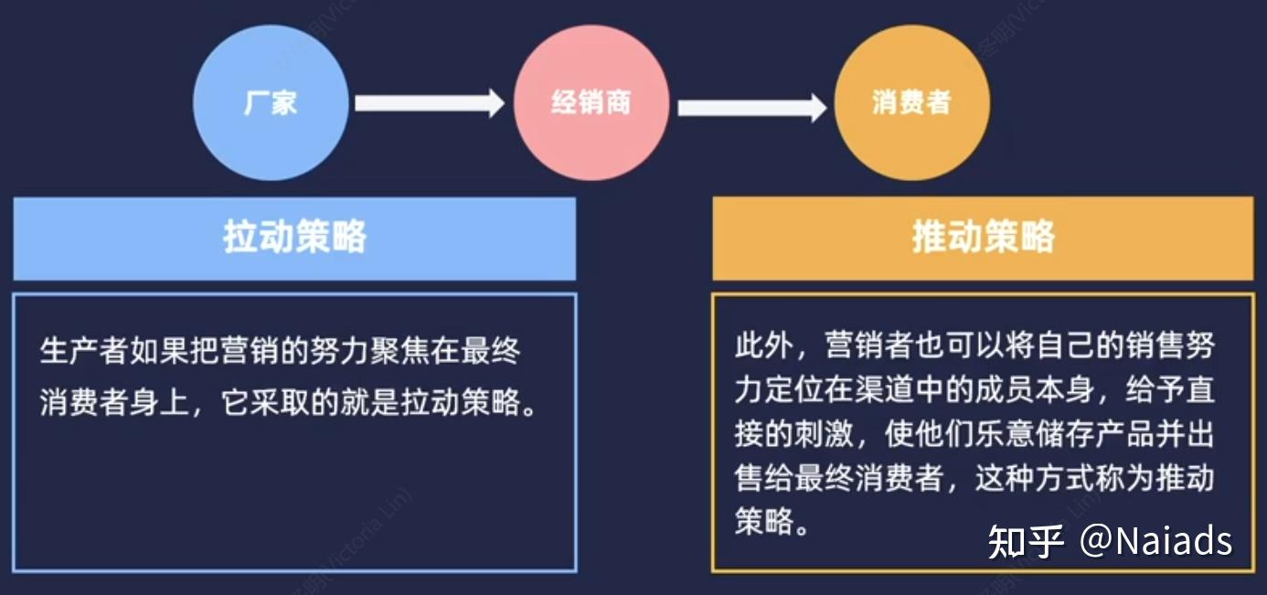 2 面向b端的營銷就是推動策略1 面向c端的營銷就是拉動策略推動策略與