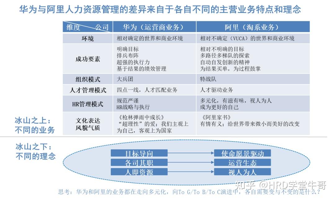 华为和阿里的hrbp到底有什么不同差异是怎么产生的
