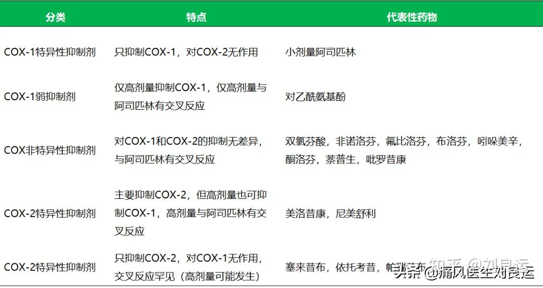 關節腫脹疼痛就用非甾體抗炎藥不當使用傷心傷腎傷肝又傷胃