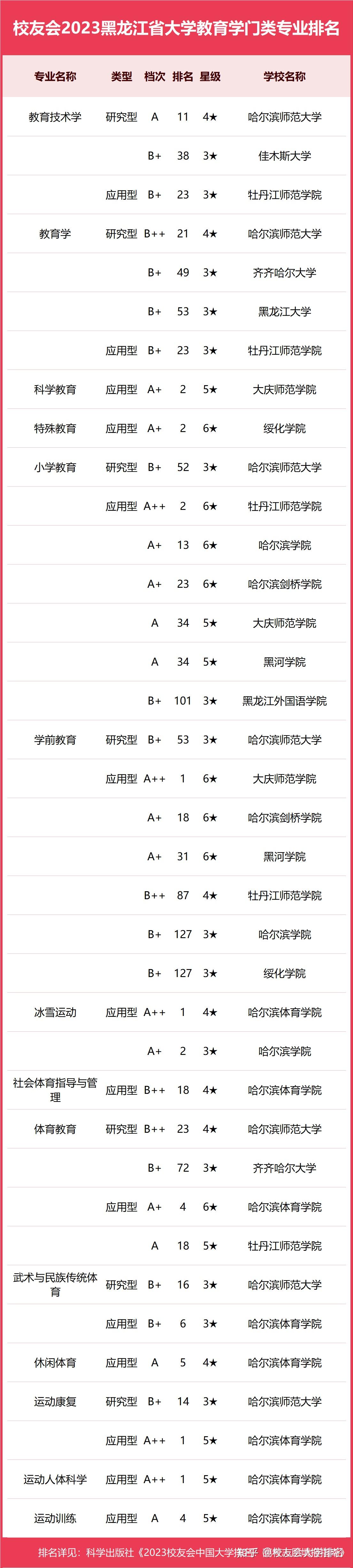 哈尔滨大学排名(哈尔滨大学排名全国第几)