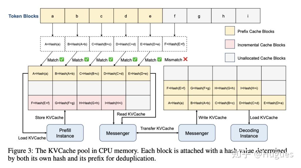 Mooncake | 开源LLM推理架构 - 知乎