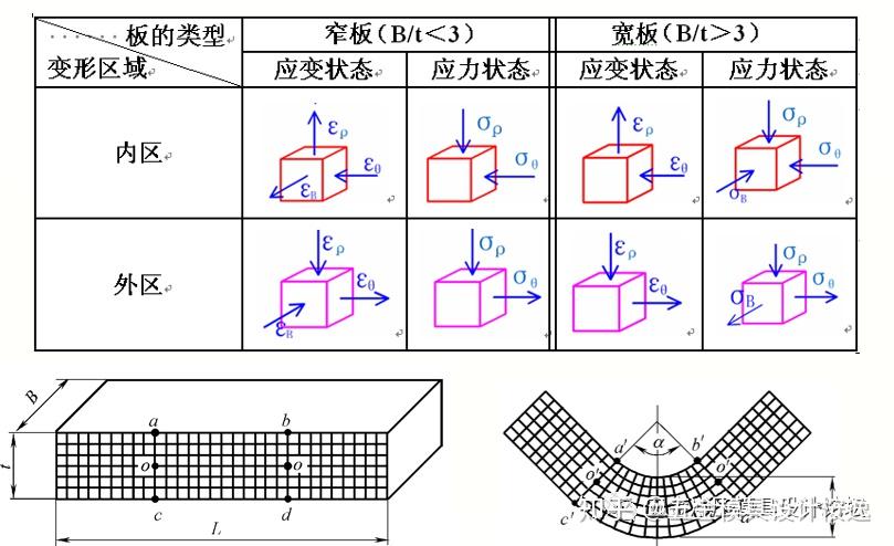 五金冲压模具设计：弯曲工艺与模具设计,弯曲变形过程分析 - 知乎