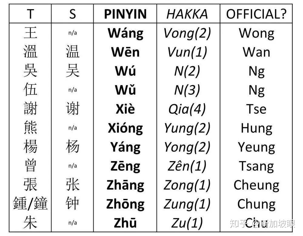 長大工作後,為了更方便溝通,改成了漢語拼音的姓名