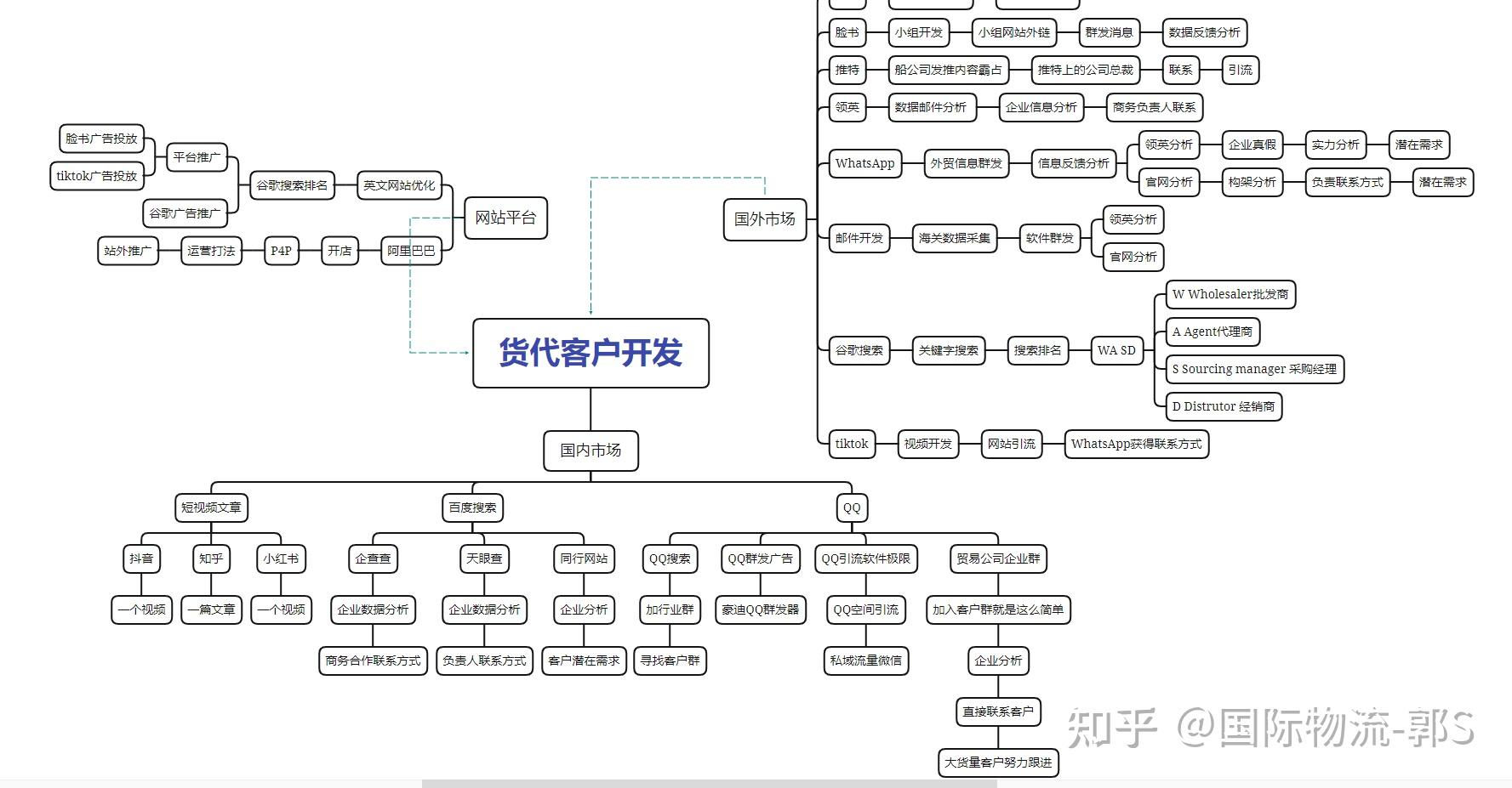 货代开发客户思维导图