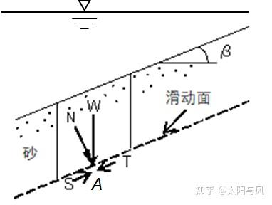 从摩擦角到内摩擦角再到有效内摩擦角与边坡稳定 知乎