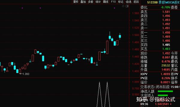 通达信主力尾盘选股指标公式源码 知乎