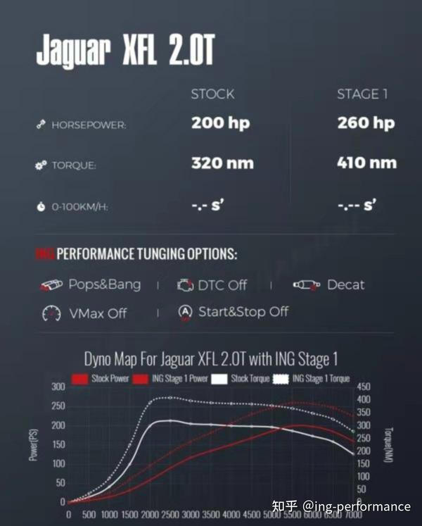 款捷豹xfl两驱刷ecu Ing Performance特调一阶60匹技术分析 知乎